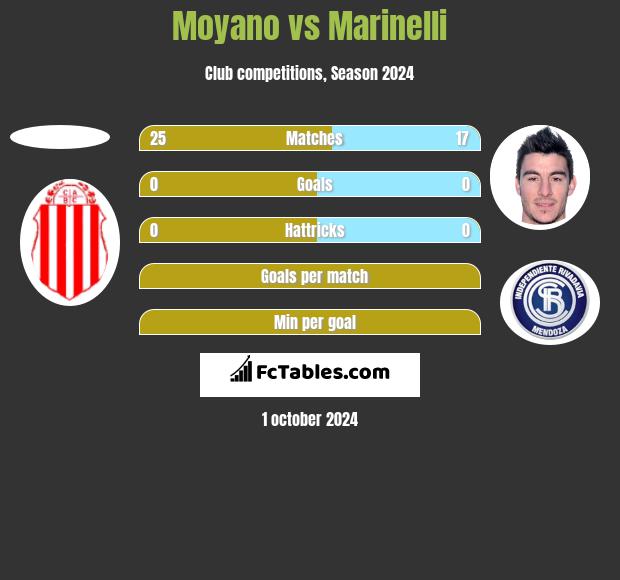 Moyano vs Marinelli h2h player stats