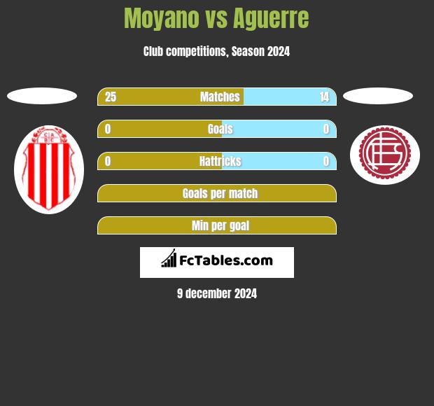 Moyano vs Aguerre h2h player stats