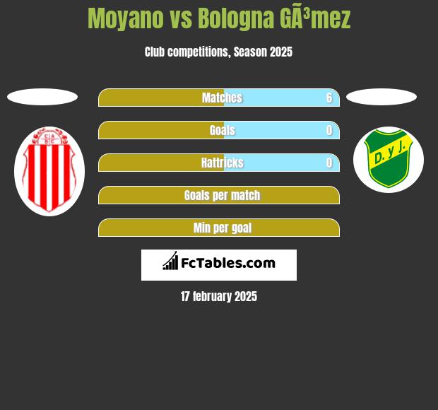 Moyano vs Bologna GÃ³mez h2h player stats