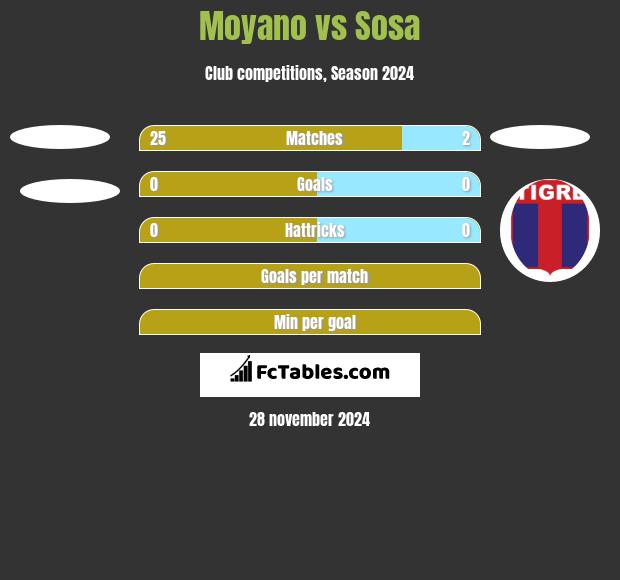 Moyano vs Sosa h2h player stats