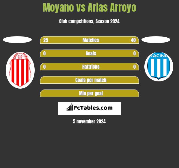 Moyano vs Arias Arroyo h2h player stats