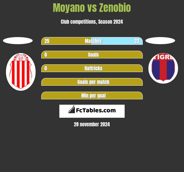 Moyano vs Zenobio h2h player stats