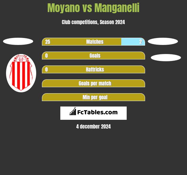 Moyano vs Manganelli h2h player stats