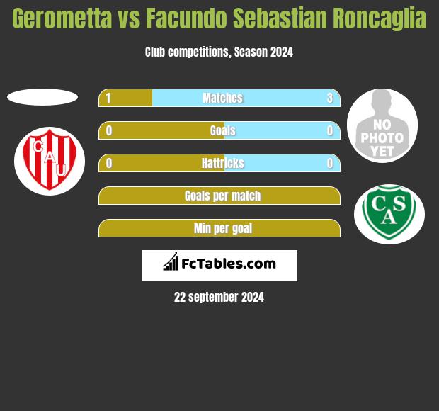 Gerometta vs Facundo Sebastian Roncaglia h2h player stats