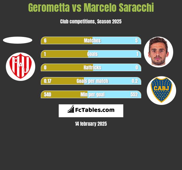 Gerometta vs Marcelo Saracchi h2h player stats