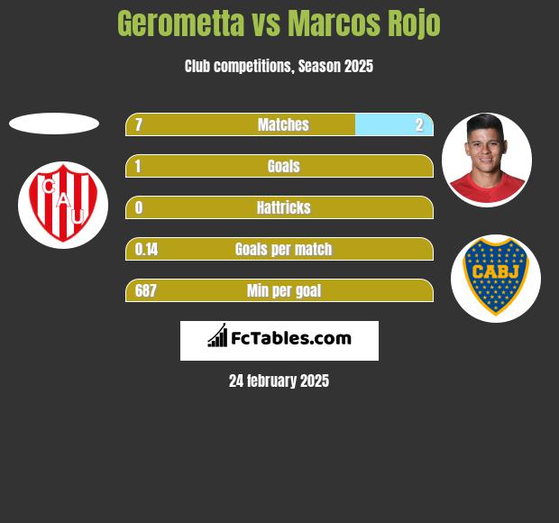 Gerometta vs Marcos Rojo h2h player stats