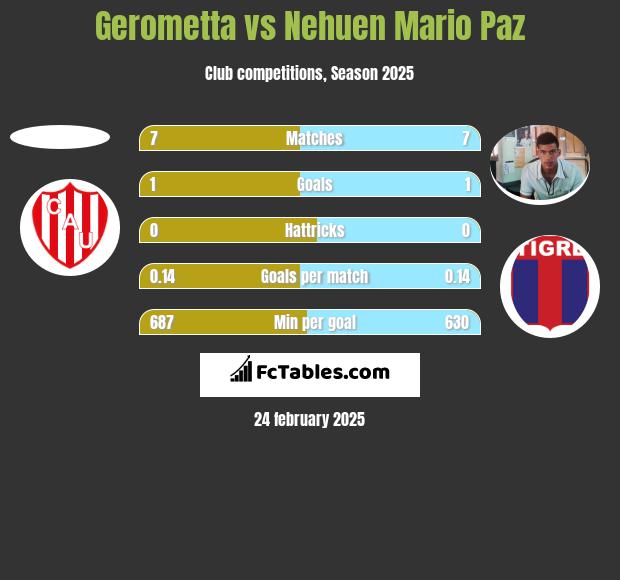 Gerometta vs Nehuen Mario Paz h2h player stats