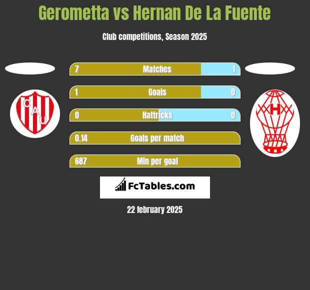 Gerometta vs Hernan De La Fuente h2h player stats