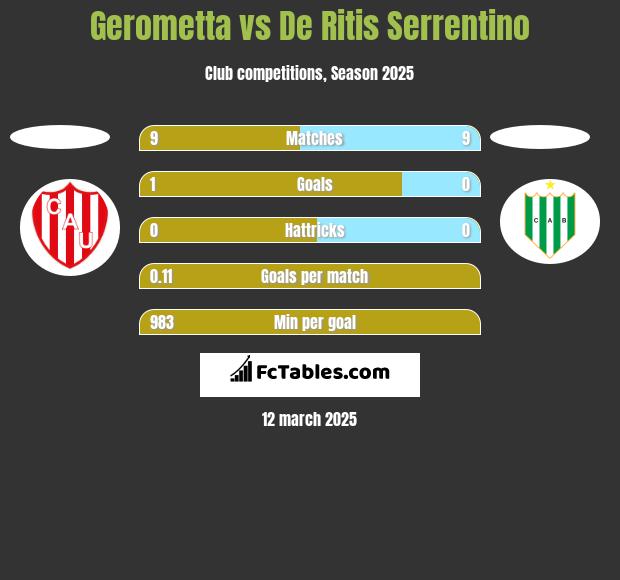 Gerometta vs De Ritis Serrentino h2h player stats