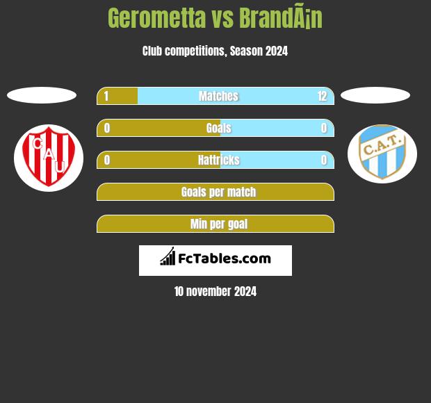 Gerometta vs BrandÃ¡n h2h player stats