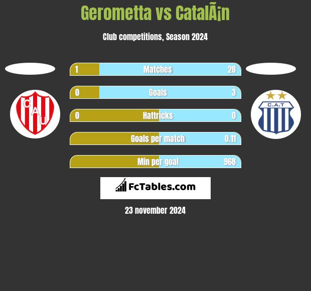 Gerometta vs CatalÃ¡n h2h player stats