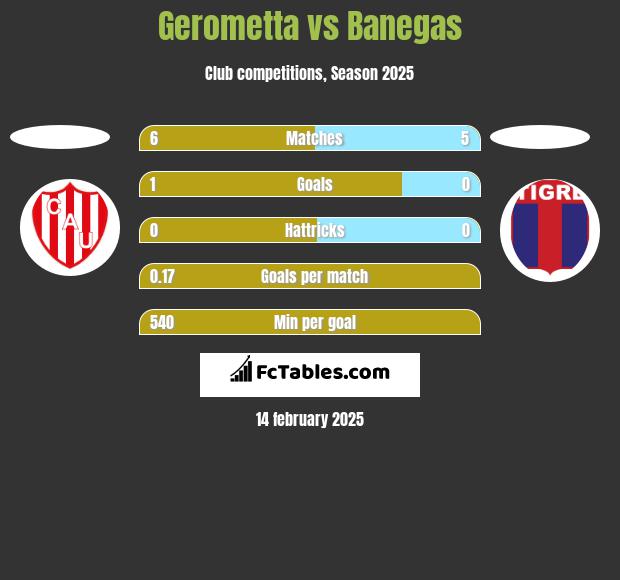 Gerometta vs Banegas h2h player stats