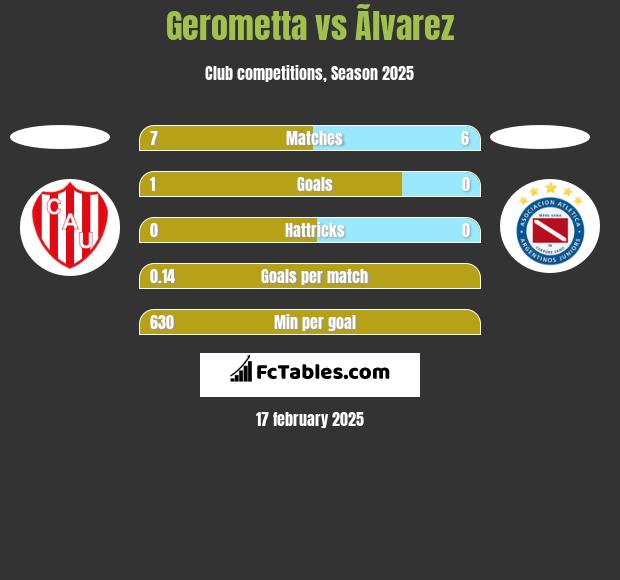 Gerometta vs Ãlvarez h2h player stats