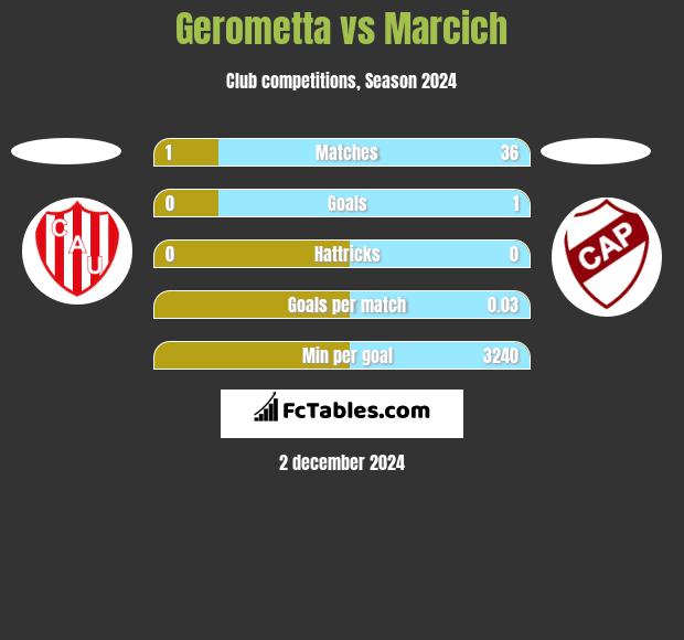 Gerometta vs Marcich h2h player stats