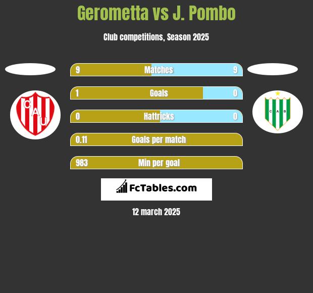 Gerometta vs J. Pombo h2h player stats