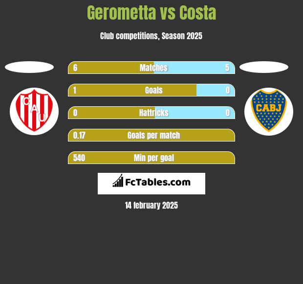 Gerometta vs Costa h2h player stats