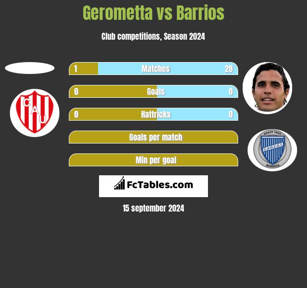 Gerometta vs Barrios h2h player stats