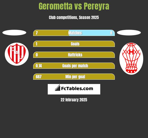 Gerometta vs Pereyra h2h player stats