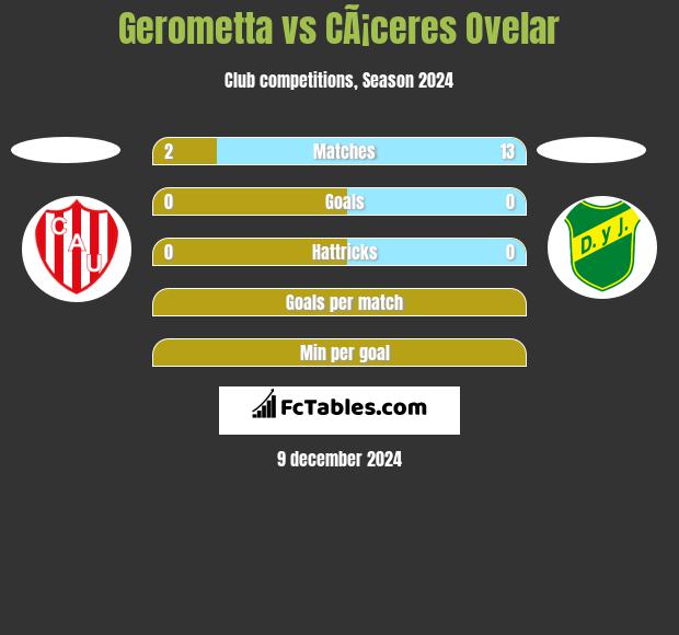 Gerometta vs CÃ¡ceres Ovelar h2h player stats