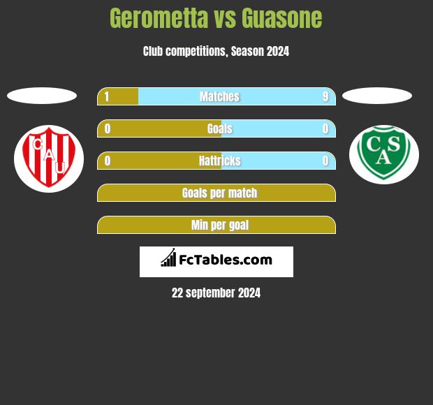 Gerometta vs Guasone h2h player stats