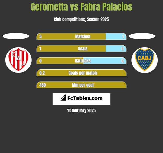 Gerometta vs Fabra Palacios h2h player stats