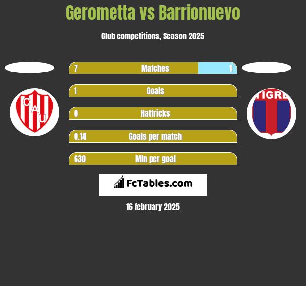 Gerometta vs Barrionuevo h2h player stats