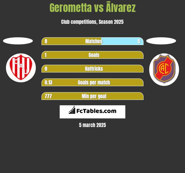 Gerometta vs Ãlvarez h2h player stats