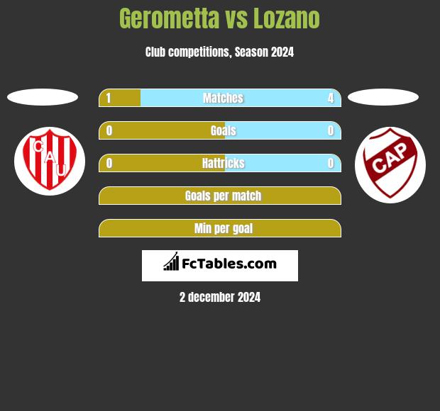 Gerometta vs Lozano h2h player stats