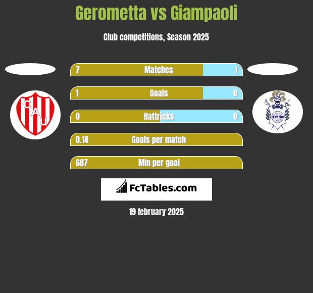 Gerometta vs Giampaoli h2h player stats