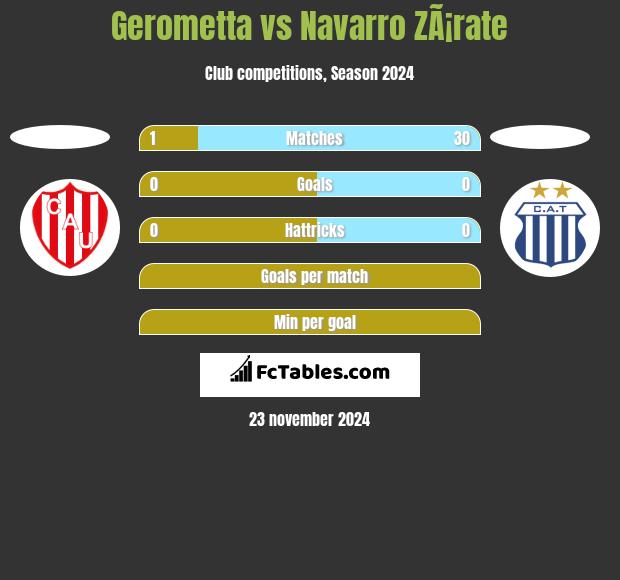 Gerometta vs Navarro ZÃ¡rate h2h player stats