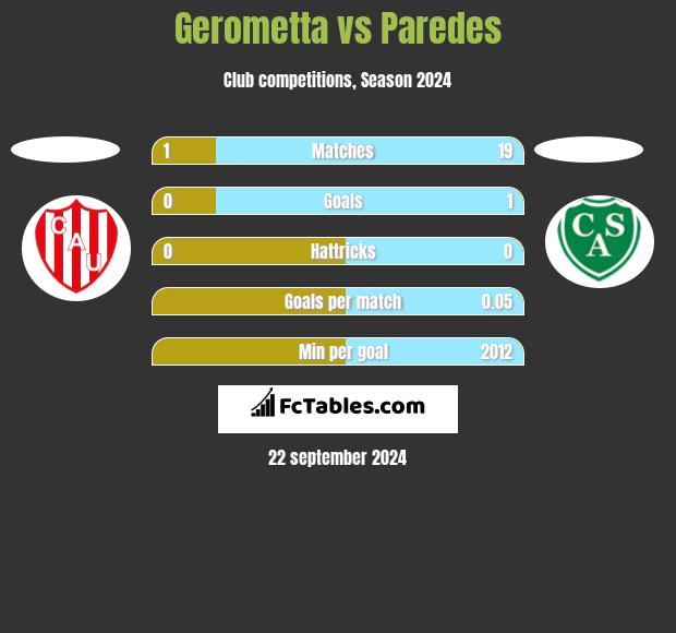 Gerometta vs Paredes h2h player stats