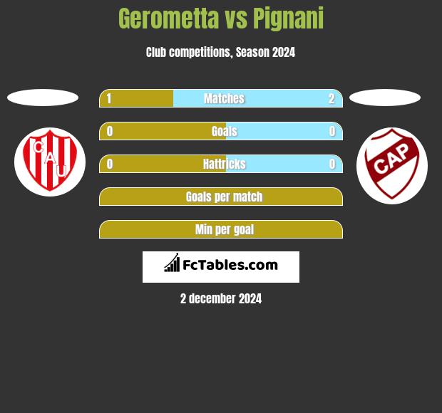 Gerometta vs Pignani h2h player stats