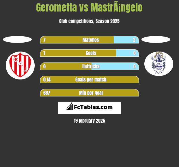 Gerometta vs MastrÃ¡ngelo h2h player stats