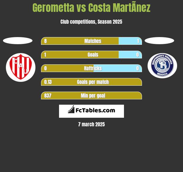 Gerometta vs Costa MartÃ­nez h2h player stats