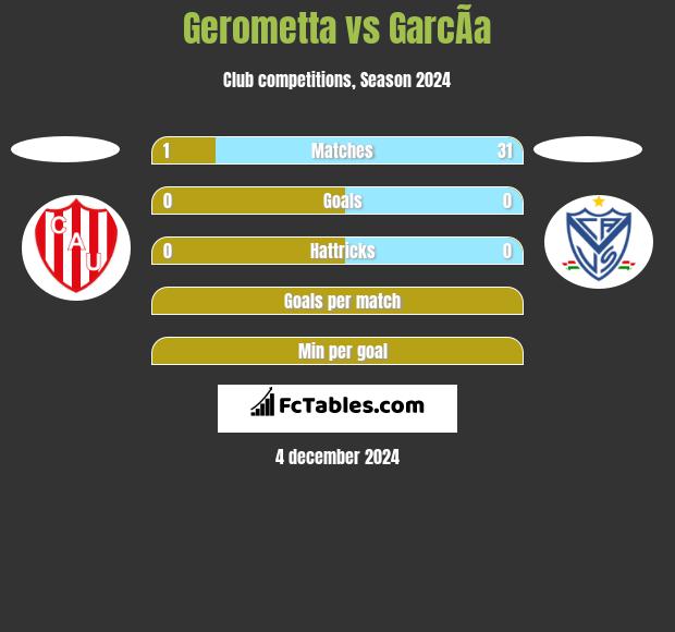 Gerometta vs GarcÃ­a h2h player stats