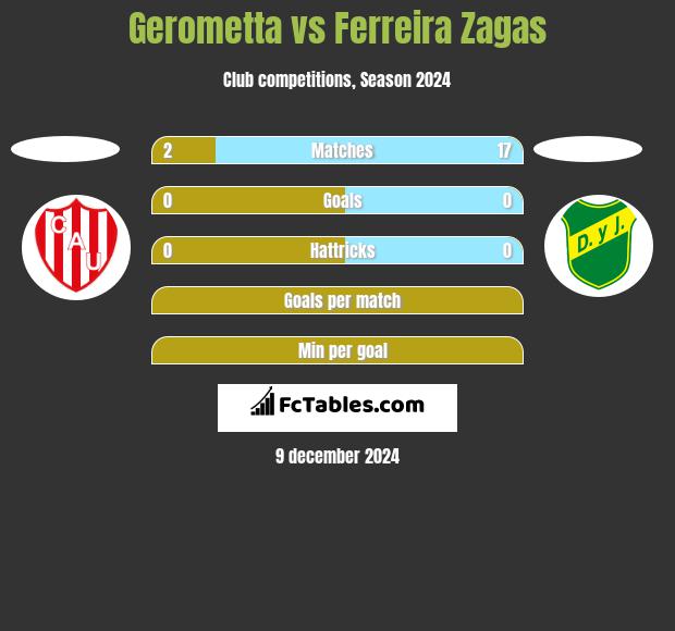 Gerometta vs Ferreira Zagas h2h player stats