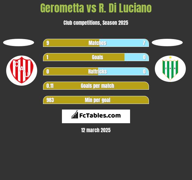 Gerometta vs R. Di Luciano h2h player stats