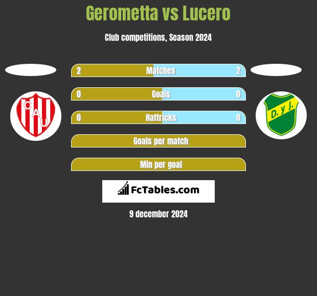 Gerometta vs Lucero h2h player stats