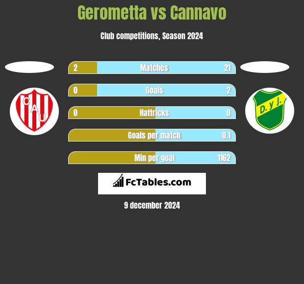 Gerometta vs Cannavo h2h player stats