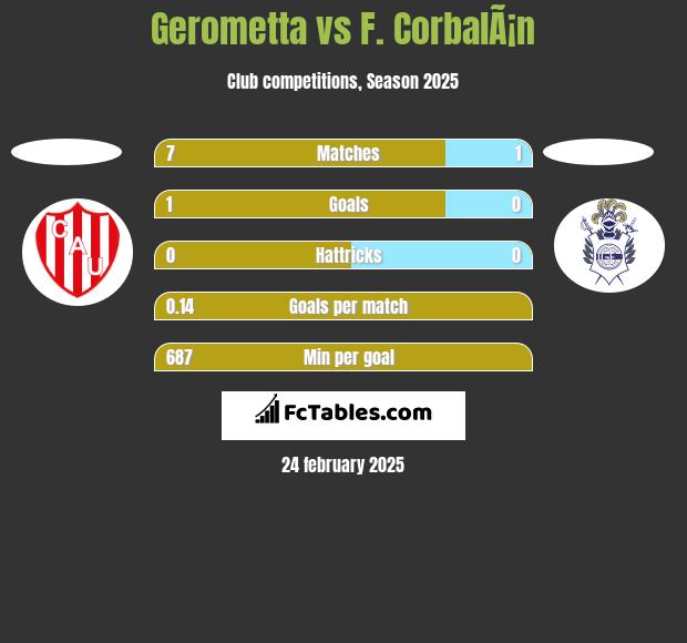 Gerometta vs F. CorbalÃ¡n h2h player stats