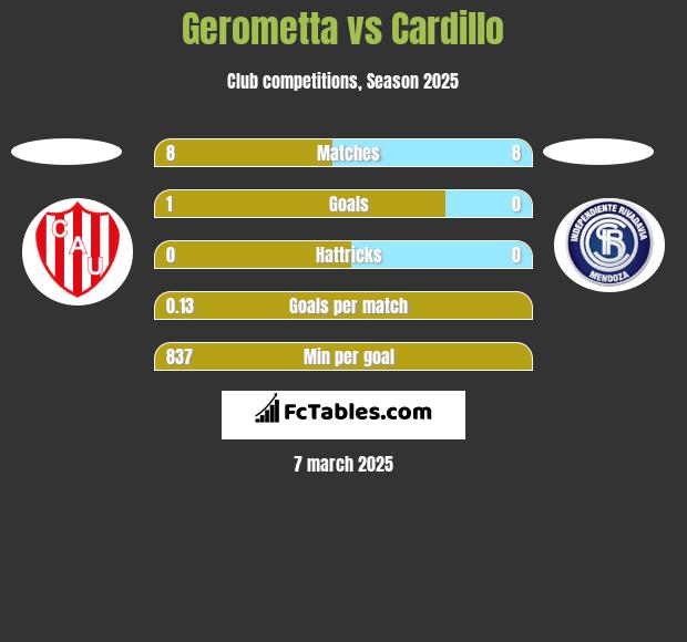 Gerometta vs Cardillo h2h player stats