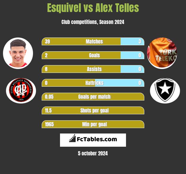 Esquivel vs Alex Telles h2h player stats