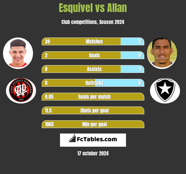 Esquivel vs Allan h2h player stats