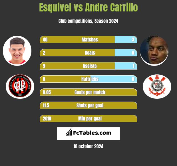 Esquivel vs Andre Carrillo h2h player stats