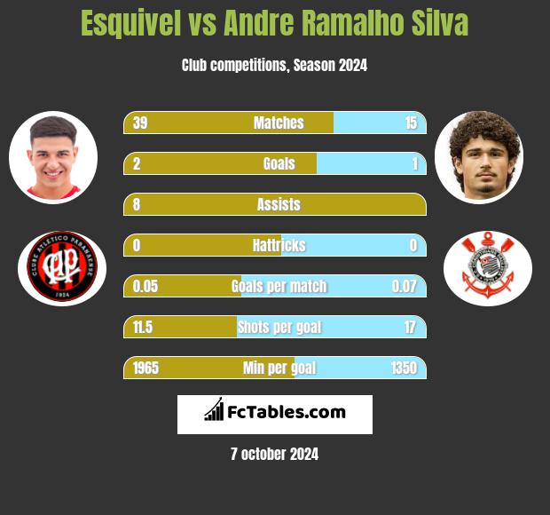 Esquivel vs Andre Ramalho Silva h2h player stats