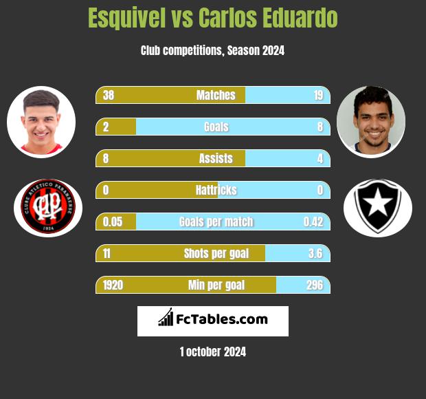 Esquivel vs Carlos Eduardo h2h player stats