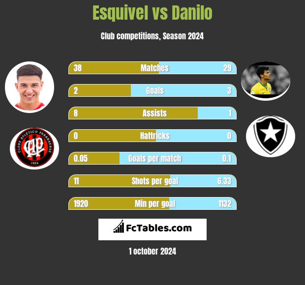 Esquivel vs Danilo h2h player stats