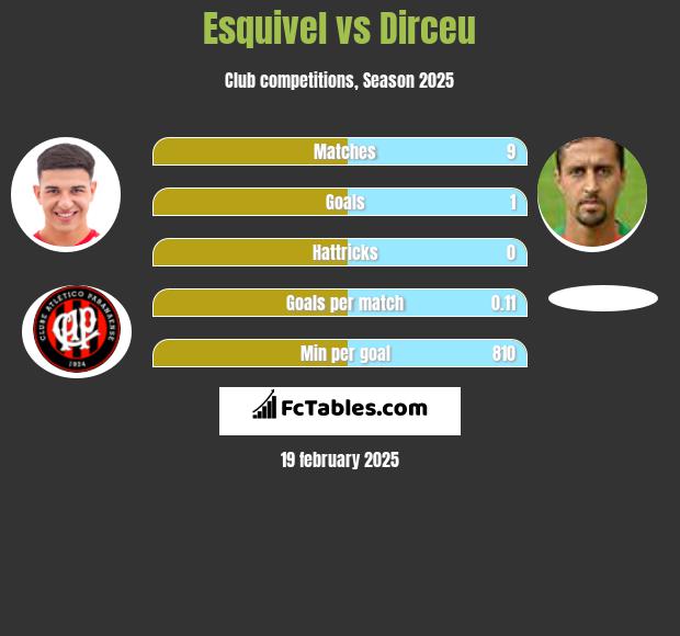 Esquivel vs Dirceu h2h player stats