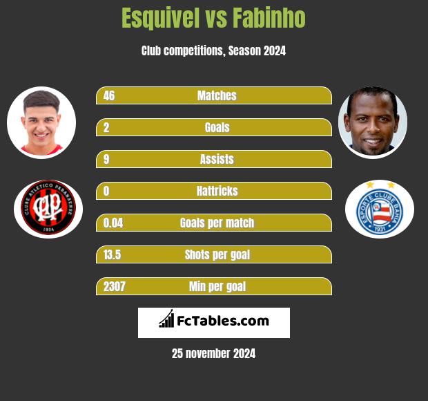 Esquivel vs Fabinho h2h player stats