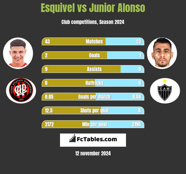 Esquivel vs Junior Alonso h2h player stats